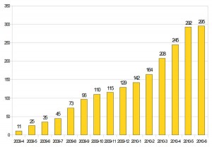 VSK Noskrien biedru dinamika pa mēnešiem