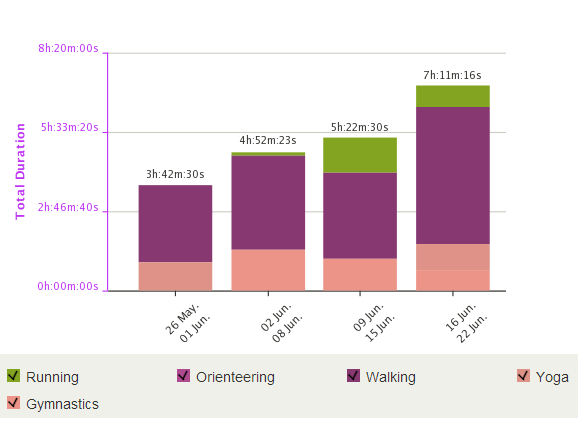 Kopējais aktīvais laiks